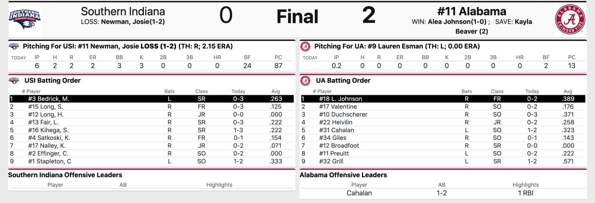Final stats courtesy of StaBroadcast.com